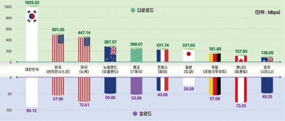 韓国の5Gダウンロード速度、主要7先進国より「3.8倍」速い　写真枚　国際ニュース：AFPBB News