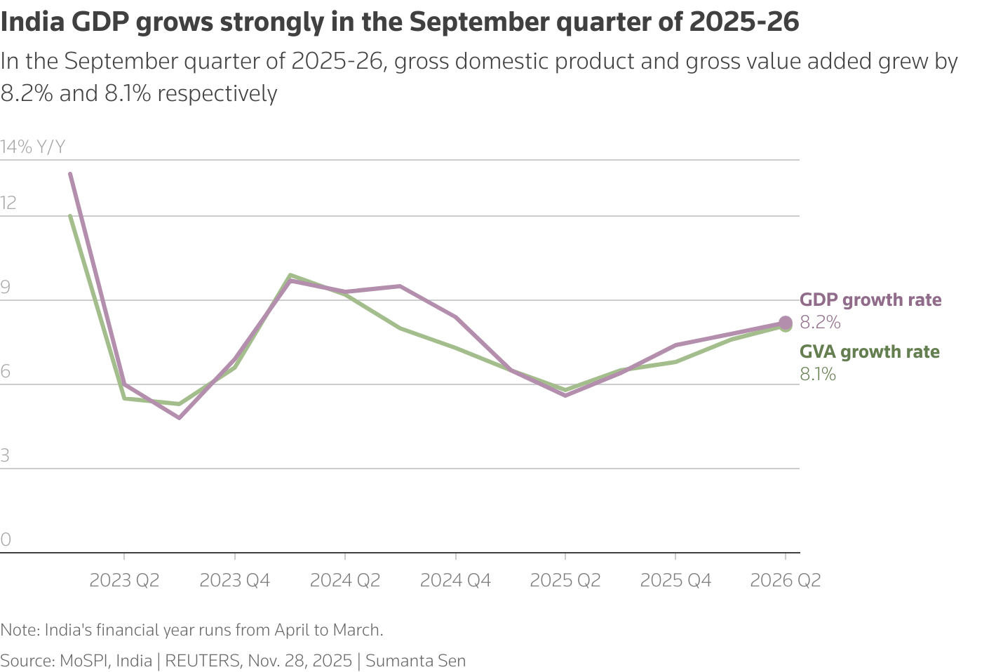 The line chart shows India's GDP and GVA growth rate over time. In the September quarter of 2025-26, gross domestic product and gross value added grew by 8.1% and 8.2% respectively