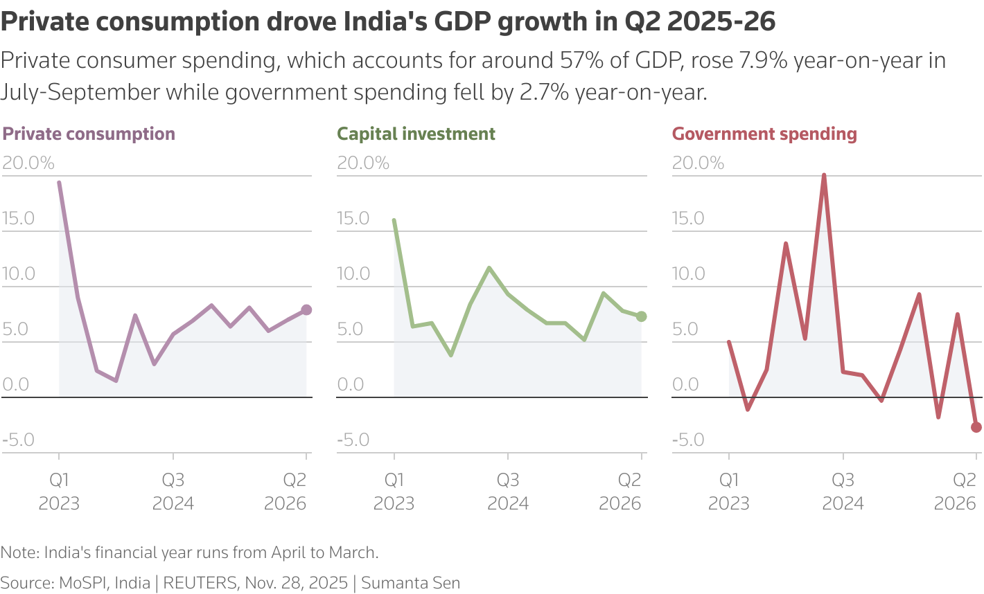 The multiple line chart shows the three key components of India's GDP. Private consumer spending, which accounts for around 57% of GDP, rose 7.9% year-on-year in July-September while government spending fell by 2.7%.