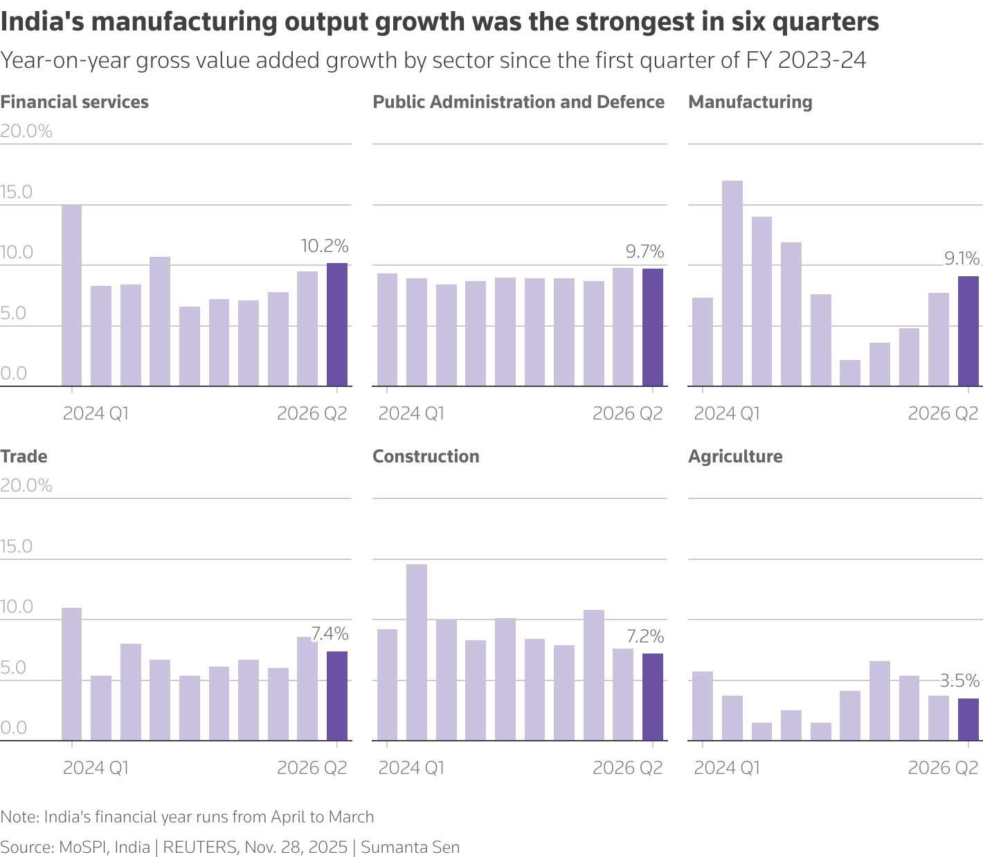 The multiple bar charts show the year-on-year gross value added growth by sector since the first quarter of FY 2023-24