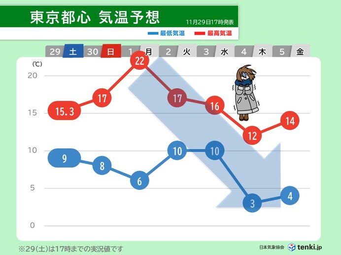 12月はじめの関東は黄砂と激しい寒暖差に注意　季節外れの高温一転、冬本番の寒さ