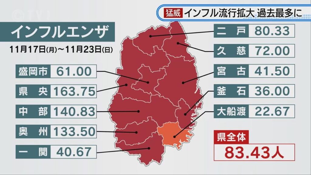 【感染拡大止まらず】インフルエンザ感染者数が過去最多に 流行拡大ペースは過去10年で最早 基本的な感染対策忘れずに (2025年11月26日掲載)|TVI NEWS NNN 共有