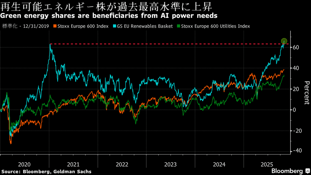 スペイン太陽光発電企業、データセンター事業に絡みゴールドマン起用 - Bloomberg