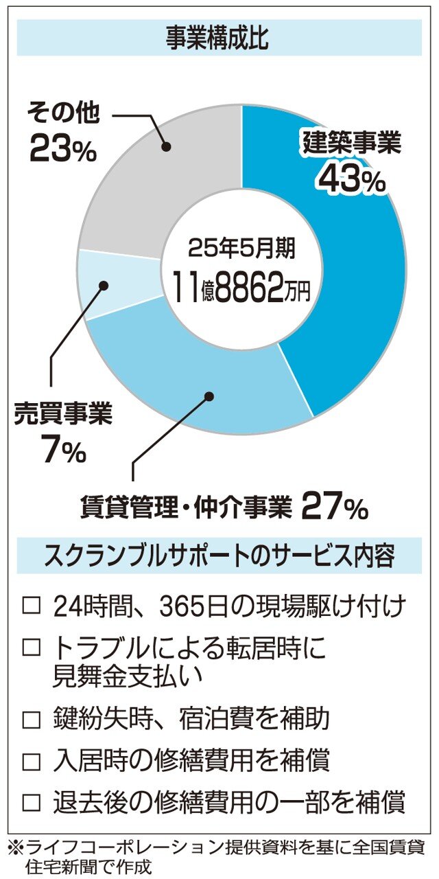 事業構成比率とサービス内容
