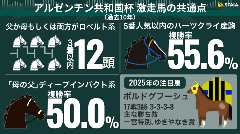 【アルゼンチン共和国杯】血統データに攻略のカギ “ロベルトの血”が古豪復活の引き金に（SPAIA AI競馬） - Yahoo!ニュース