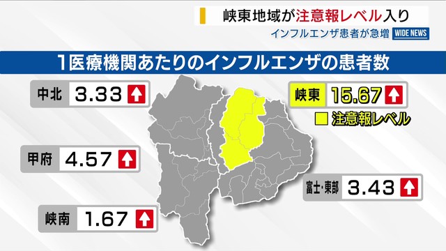 インフルエンザ流行拡大 峡東地域は患者数2.5倍に➡注意報レベル入り 山梨(YBS山梨放送) – Yahoo!ニュース インフルエンザ流行拡大 峡東地域は患者数2.5倍に➡注意報レベル入り 山梨(YBS山梨放送) - Yahoo!ニュース
