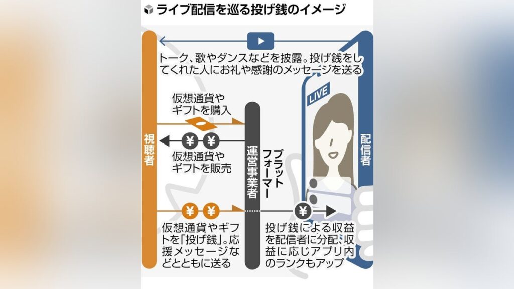 ライブ配信トラブル続発、殺人事件や性被害にまで発展…多額の「投げ銭」につけ込まれるケースも - 読売新聞オンライン