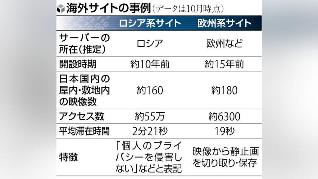 防犯カメラ映像流出先に月300万回のアクセス数…海外7サイト分析、静止画保存機能持つサイトも – 読売新聞オンライン 防犯カメラ映像流出先に月300万回のアクセス数…海外7サイト分析、静止画保存機能持つサイトも - 読売新聞オンライン