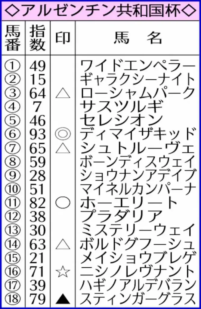 【アルゼンチン共和国杯】AI予想　ディマイザキッド　初距離も克服可能 - スポニチ Sponichi Annex ギャンブル