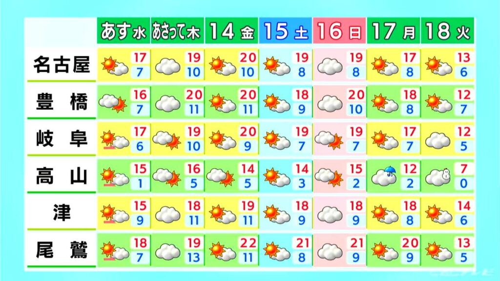 午後も広く晴れる予想 日差しがよく届き洗濯日和 風が強いので洗濯物はしっかりとめて 名古屋・愛知・岐阜・三重の天気予報（11/11 昼）　（CBCテレビ）