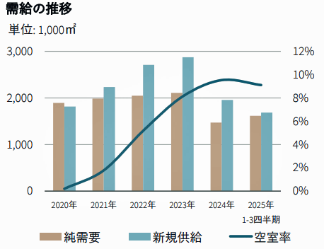 20251112jll1 - JLL／物流施設動向、東京、大阪は順調な需要、福岡は供給が上回る