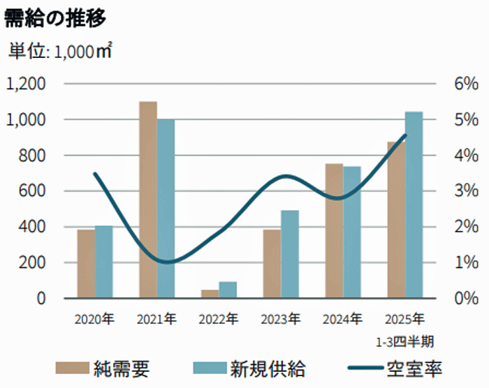 20251112jll2 - JLL／物流施設動向、東京、大阪は順調な需要、福岡は供給が上回る