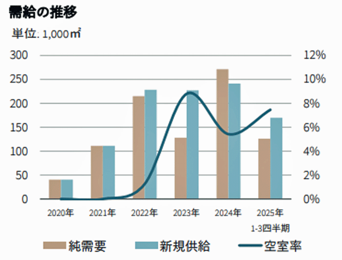 20251112jll3 - JLL／物流施設動向、東京、大阪は順調な需要、福岡は供給が上回る