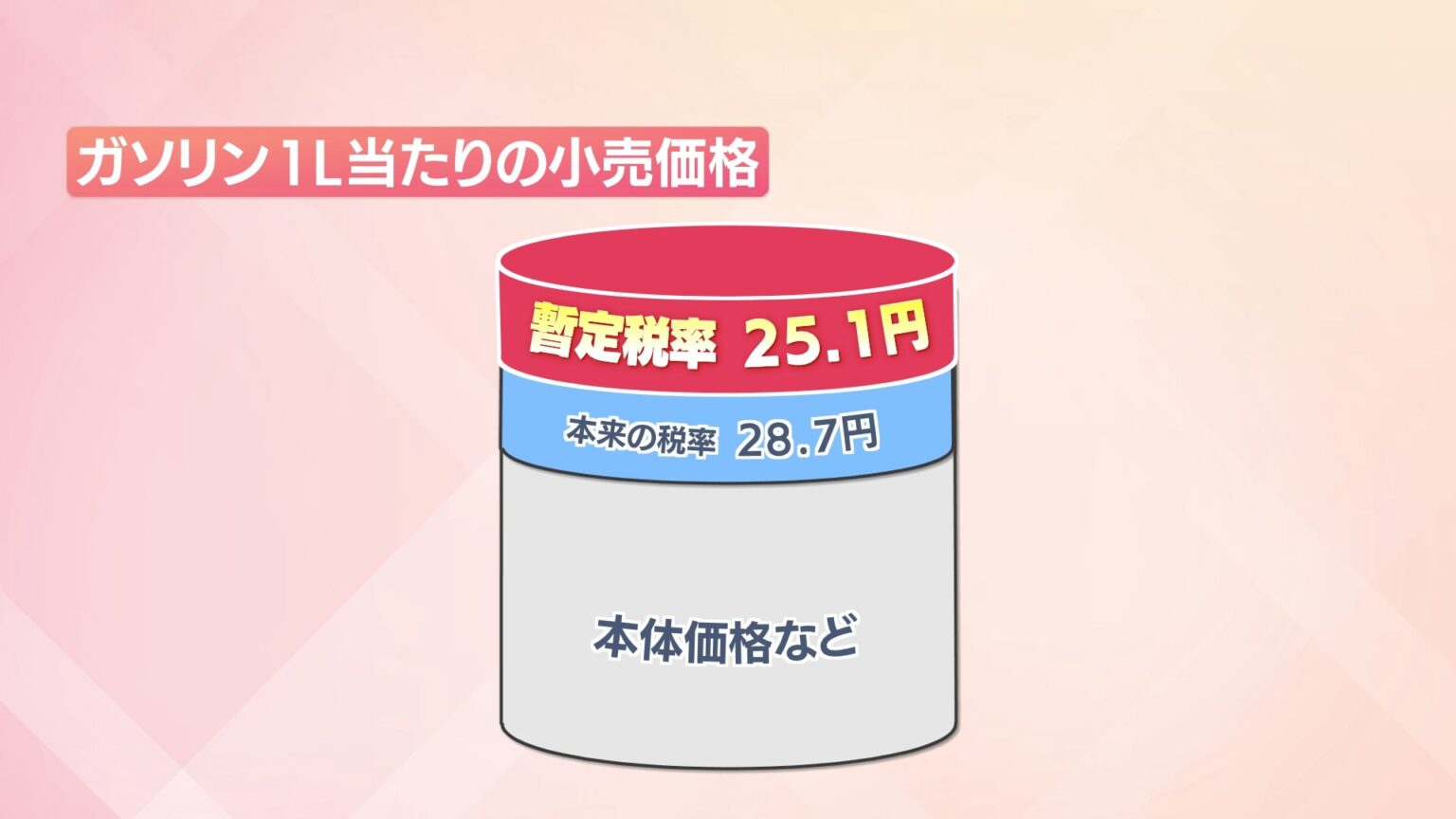 ガソリン価格「徐々に」下がる見通し 暫定税率廃止に向け補助金増額（MRT宮崎放送） - Yahoo!ニュース