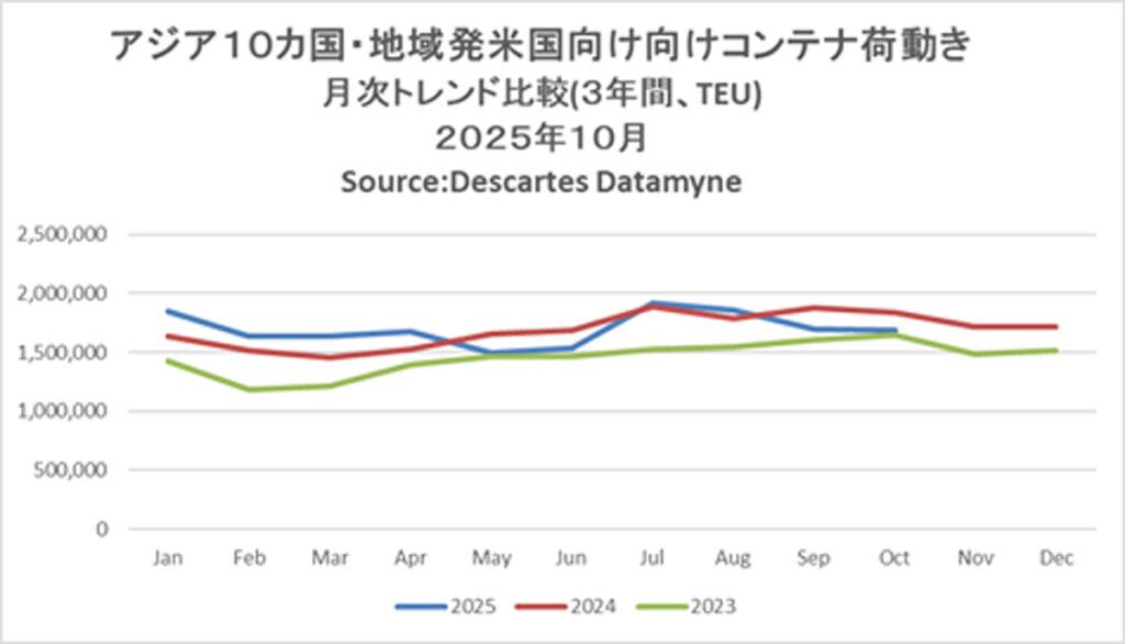 20251113DDM01 - アジア発米国向け海上コンテナ輸送／10月の輸送量8％減