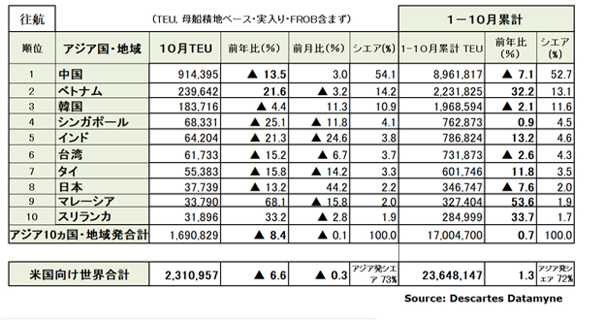 20251113DDM02 - アジア発米国向け海上コンテナ輸送／10月の輸送量8％減