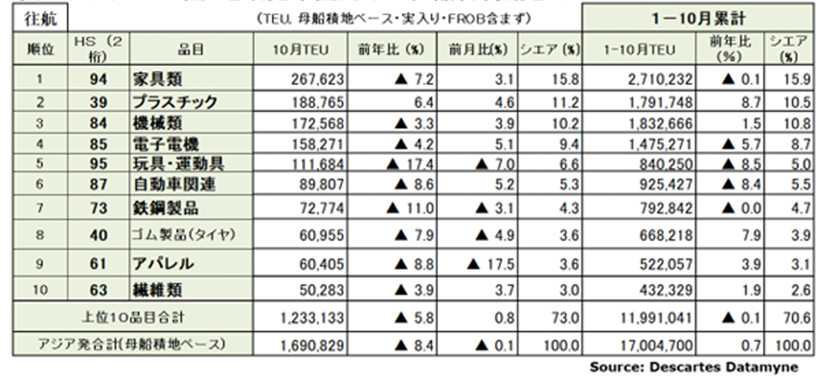 20251113DDM03 - アジア発米国向け海上コンテナ輸送／10月の輸送量8％減