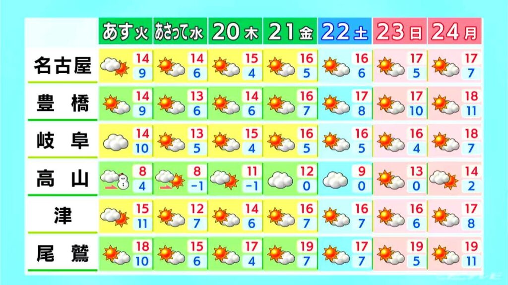 あすは名古屋・岐阜で14℃予想…今週は急な冷え込みに注意 朝晩中心に12月並みの寒さの日が多い見込み 天気予報（11/17 昼）（CBCテレビ） - Yahoo!ニュース