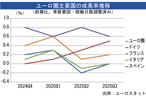 ユーロ圏ＧＤＰ、第３四半期は0.2％拡大 - NNA EUROPE・EU・マクロ・統計・その他経済