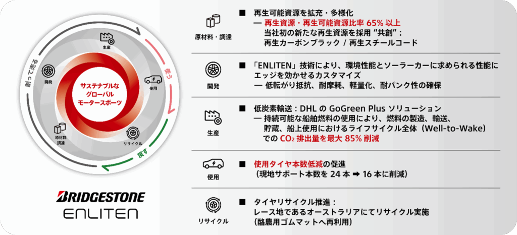 「2025 Bridgestone World Solar Challenge Partners Reception」をオーストラリア大使館で開催 | Digital PR Platform