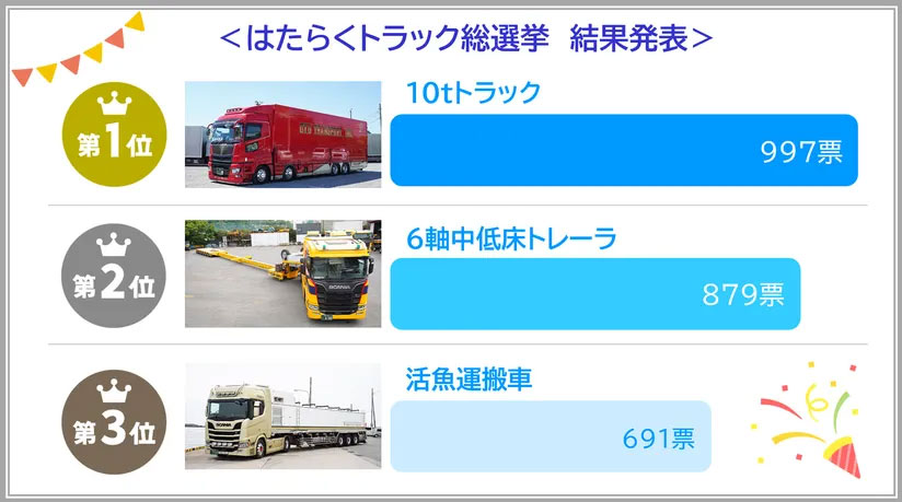 20251118kanagawa 2 - 神奈川県トラック協会／推しの1台を選ぶ「はたらくトラック総選挙」結果発表
