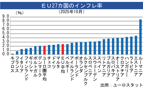 ユーロ圏インフレ率、10月は2.1％＝改定値 - NNA EUROPE・EU・マクロ・統計・その他経済