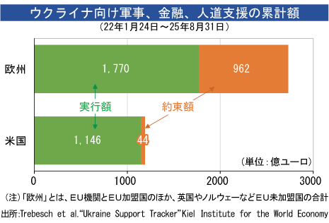 新たな局面に入るロシア制裁・ウクライナ支援　＜連載コラム・欧州経済の潮流を読む＞ 第75回 - NNA EUROPE・EU・マクロ・統計・その他経済