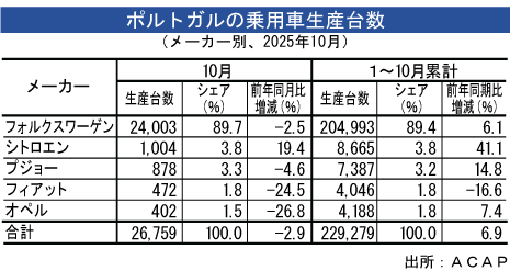 ポルトガル自動車生産、10月は7.6％減少 - NNA EUROPE・ポルトガル・自動車・二輪車