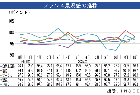 製造業景況感、11月は悪化＝長期平均下回る - NNA EUROPE・フランス・マクロ・統計・その他経済