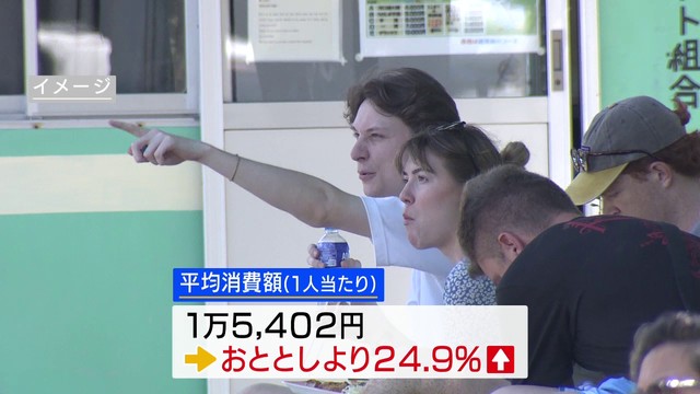 去年の観光消費額が過去最高 前年の1.5倍 1人あたりは1万5402円 山梨（YBS山梨放送） - Yahoo!ニュース