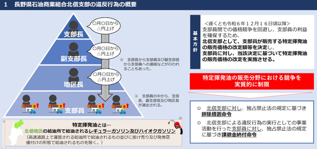 20251126jftc1 1024x481 - 公正取引委員会／長野県石油商業組合北信支部に「排除措置命令」17社に課徴金1億1658万円