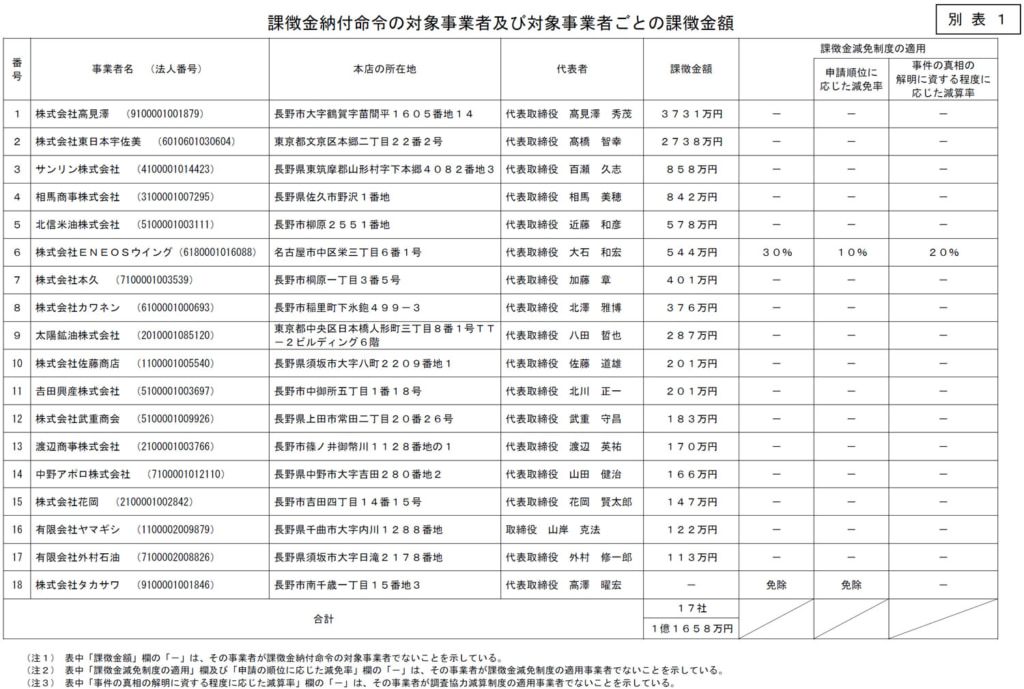 20251126jftc2 1024x689 - 公正取引委員会／長野県石油商業組合北信支部に「排除措置命令」17社に課徴金1億1658万円