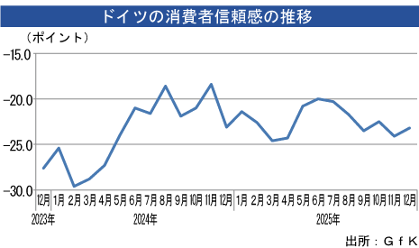 ＧｆＫ消費者信頼感、12月はやや改善 - NNA EUROPE・ドイツ・マクロ・統計・その他経済