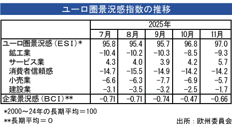 ユーロ圏景況感、11月は改善 - NNA EUROPE・EU・マクロ・統計・その他経済