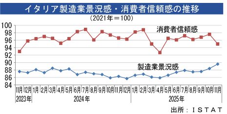 イタリア製造業景況感、11月は改善 - NNA EUROPE・イタリア・マクロ・統計・その他経済