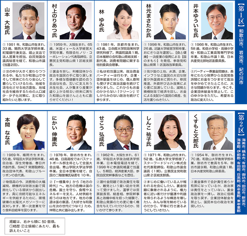 衆議院議員選挙和歌山１区・２区　課題解決 誰に託す？ | ニュース和歌山