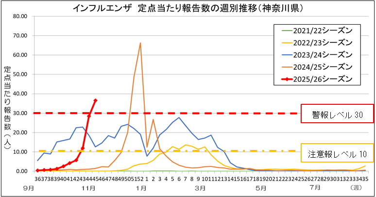 2025/2026シーズン神奈川県 インフルエンザ情報 令和7年（8）45週｜神奈川県衛生研究所