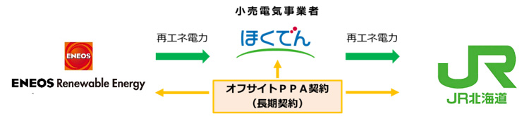 オフサイトPPAのスキーム図