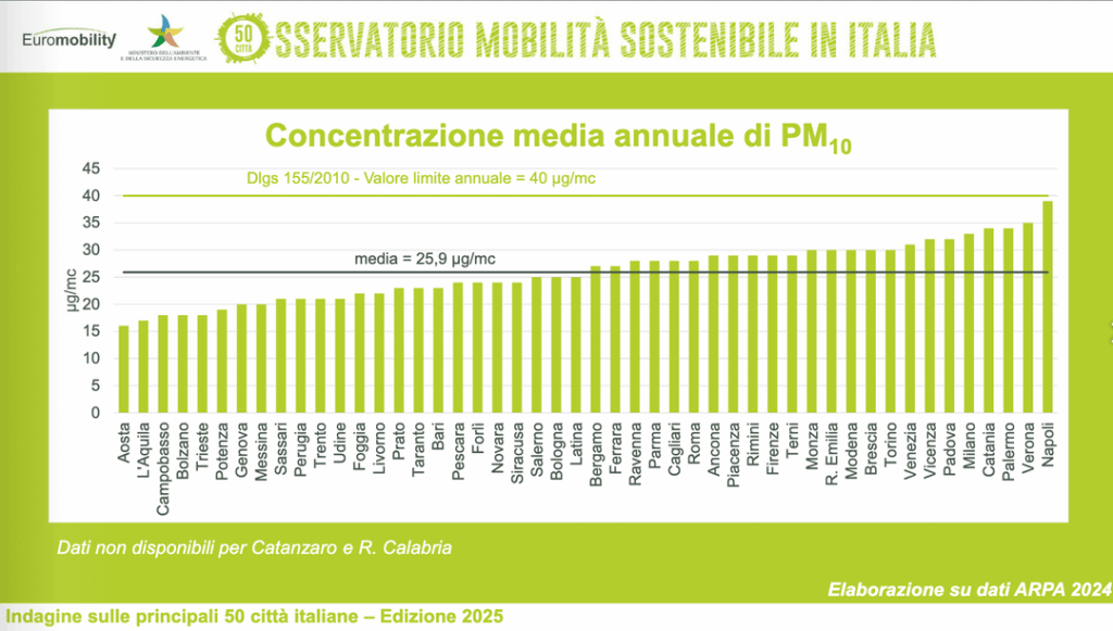 イタリアの主要50都市におけるPM10（粒子状物質）とNO2（二酸化窒素）汚染に関する2024年末のArpaデータ