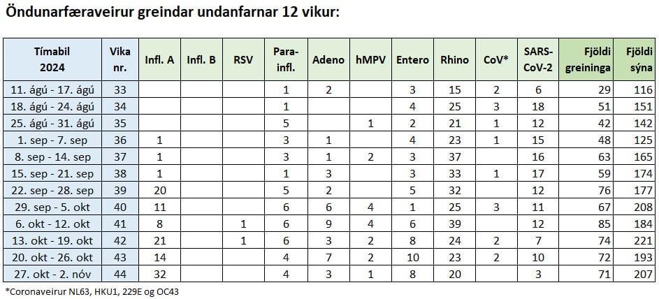 過去 12 週間に検出された呼吸器系ウイルス - Landspítali
