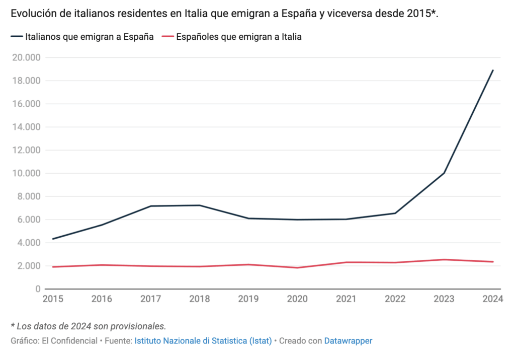 スペインに移住するイタリア人の数は現在、イタリアに移住するスペイン人の数の8倍となっている