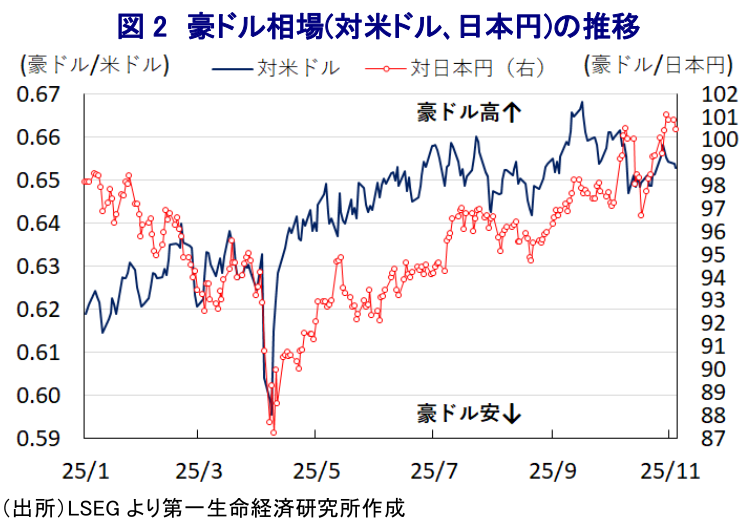 図表