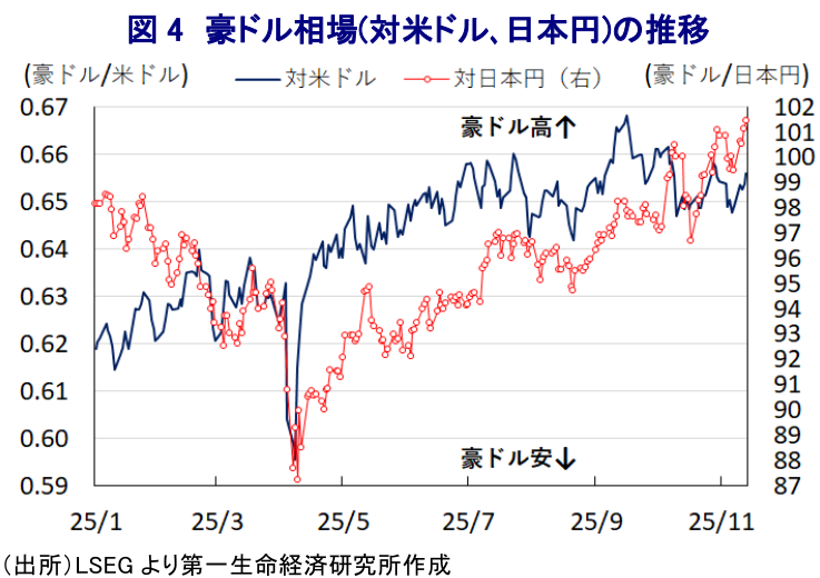 図表