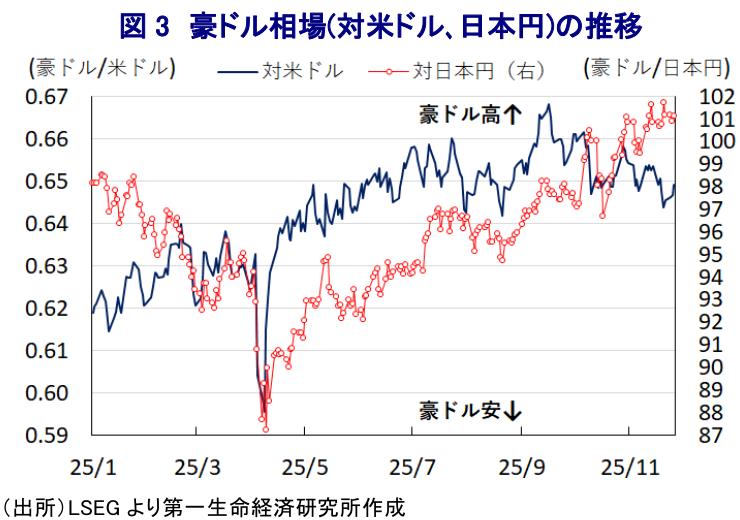 図表