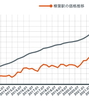 樟葉駅の中古マンション価格相場の推移　※築10年、専有面積70m²の条件でAI査定した参考価格（出典：LIFULL HOME’S　住まいのインデックス）