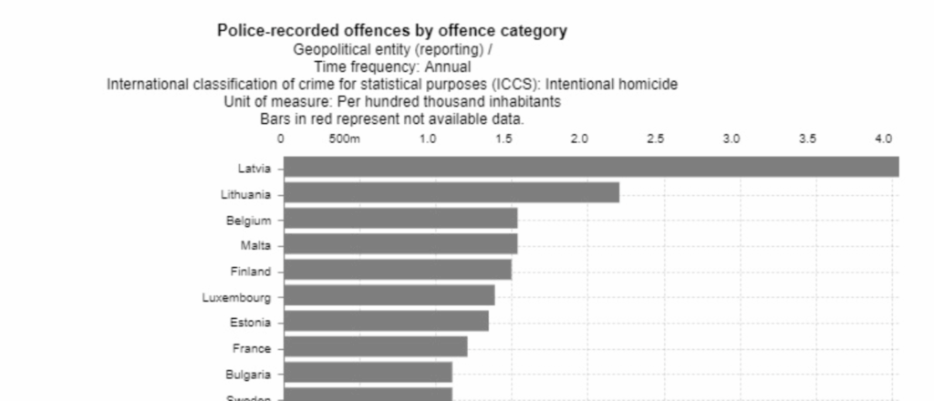 ラトビアは人口10万人あたりの意図的な殺人件数がヨーロッパで最も多い国であることをご存知ですか？