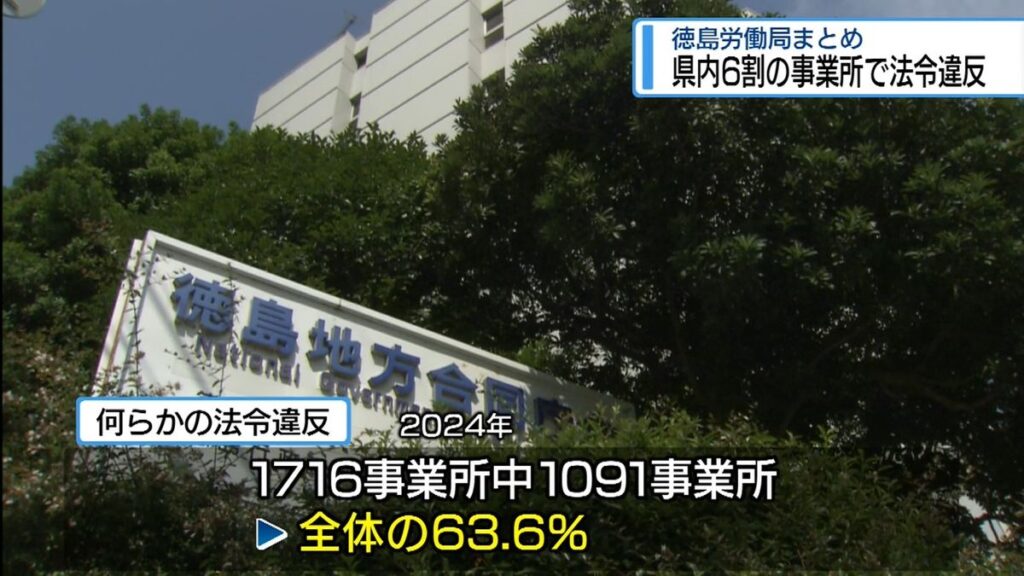 県内6割の事業所で法令違反 徳島労働局まとめ【徳島】(2025年11月12日掲載)|JRT NEWS NNN 共有