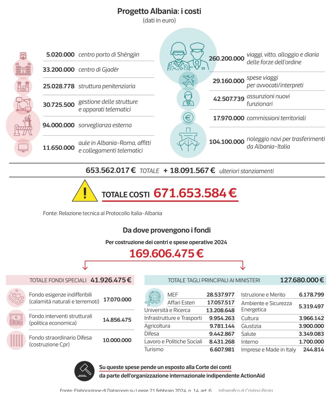アルバニアの移民センターは大失敗だ。彼らに支払う資金はどこから来るのか?ここでは「アカウント」を項目ごとに説明します