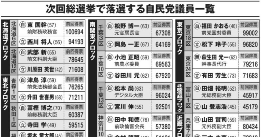 【一覧表】次の選挙で落ちる自民党議員はコイツだ！驚きのシミュレーション結果が明らかに ― 間近に迫る自民党と公明党の「全面戦争」