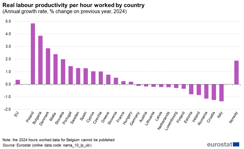 イタリアはEU内で労働時間当たりの生産性の低下が最悪の国となっている。
